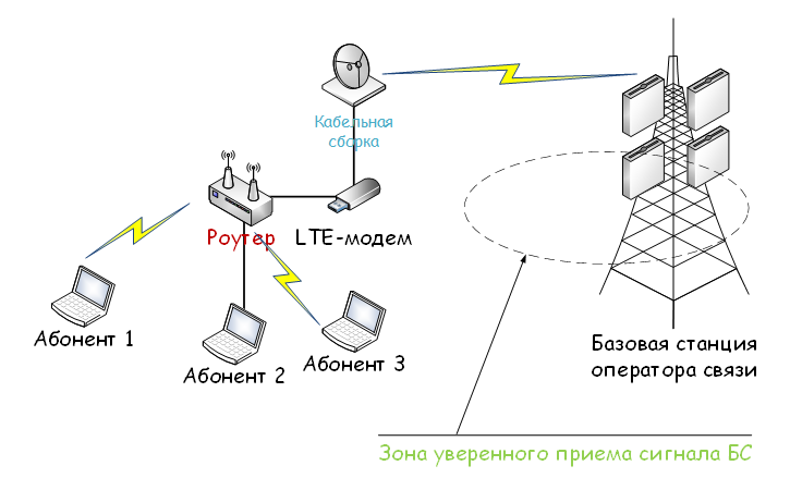 Схема сети 4g