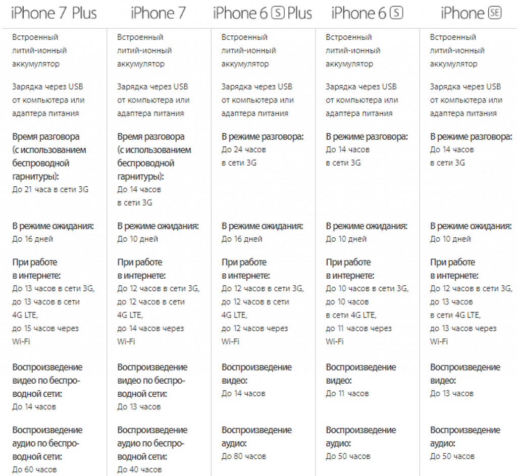 Айфон 6s характеристики. Характеристики айфон 7 характеристики. Айфон 7 характеристики айфон 7 характеристики. Айфон 7 и 8 плюс сравнение характеристик. Айфон 6s характеристики аккумулятор.