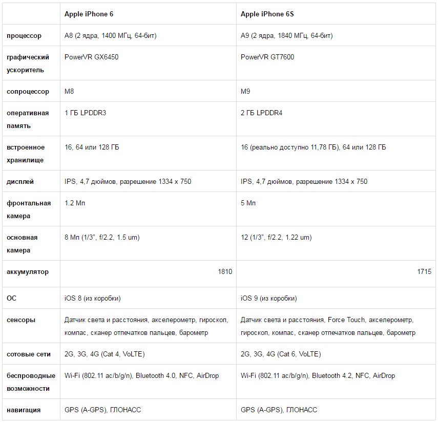 Iphone 6 данные. Айфон 6 параметры и характеристики. Параметры айфон 6s характеристики. Айфон 6 s характеристика телефона. Айфон 6 плюс характеристики.