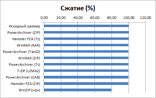 Скорость сжатия данных